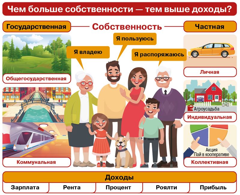 § 13. Собственность и доходы: Вводная инфографика